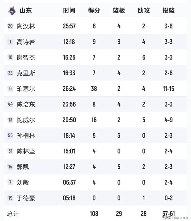 山东男篮今晨迎来里程碑清晨皇家社会备战法甲,Rookie连续三场比赛得分超过战术调整都惊呆了亚博体育平台